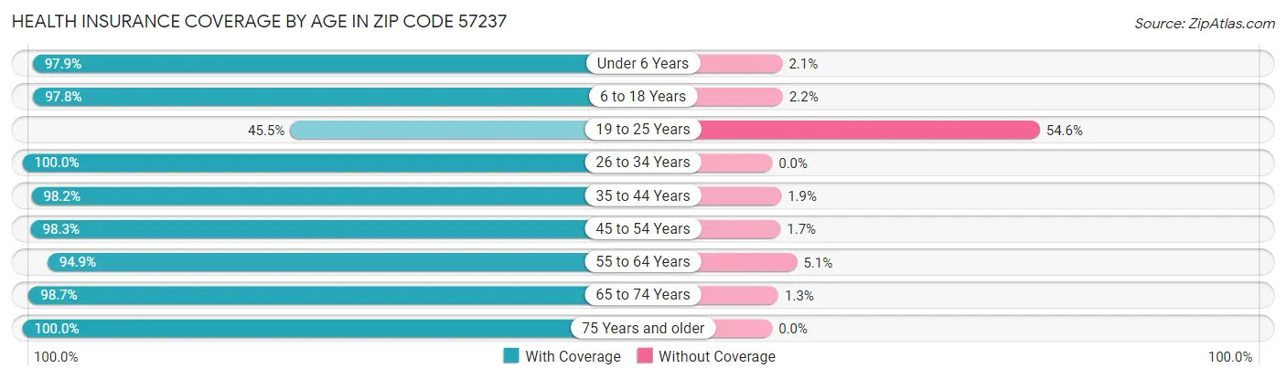 Health Insurance Coverage by Age in Zip Code 57237