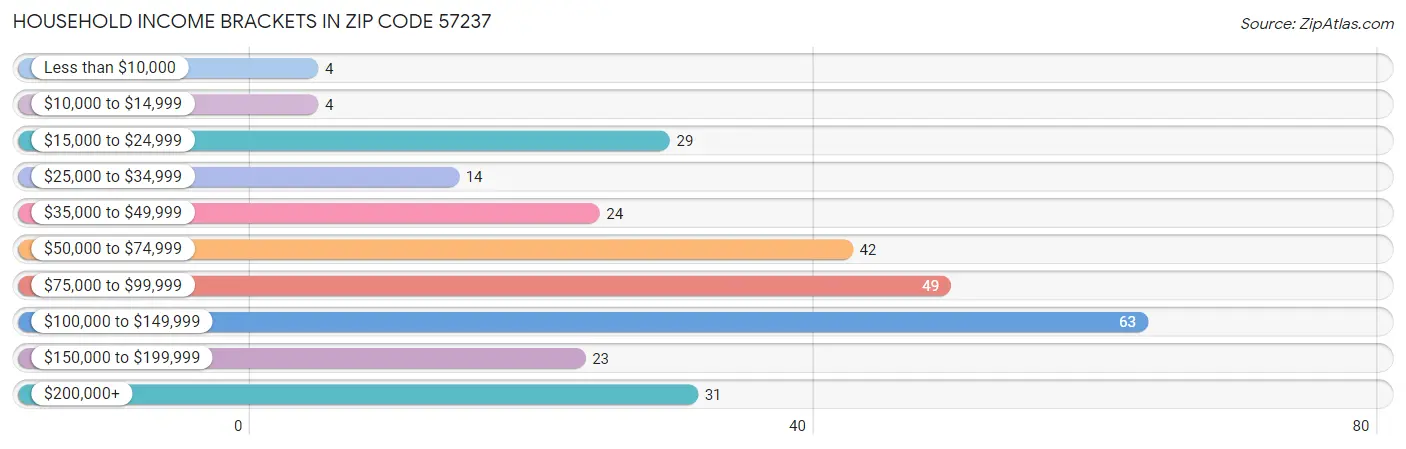 Household Income Brackets in Zip Code 57237