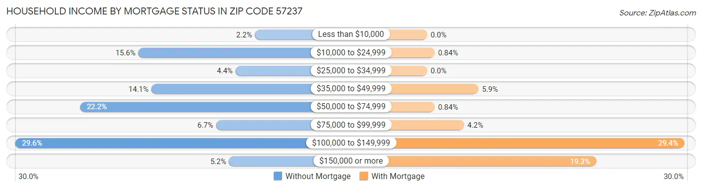 Household Income by Mortgage Status in Zip Code 57237