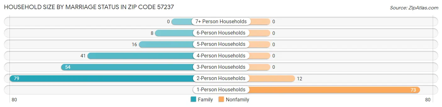 Household Size by Marriage Status in Zip Code 57237