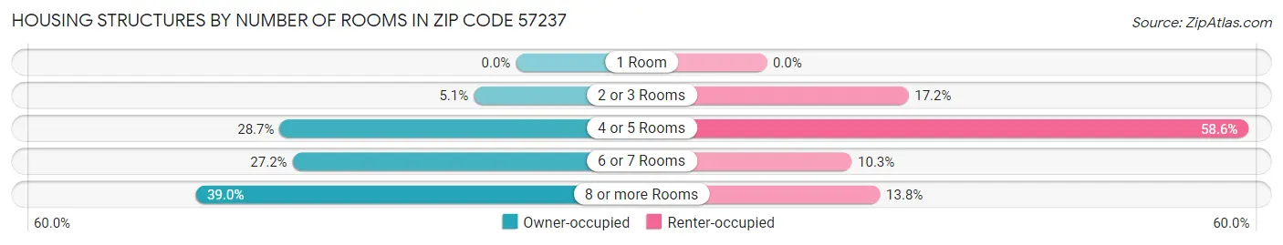 Housing Structures by Number of Rooms in Zip Code 57237