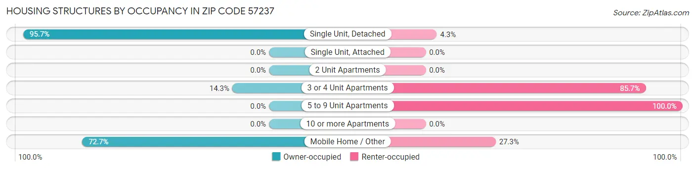 Housing Structures by Occupancy in Zip Code 57237