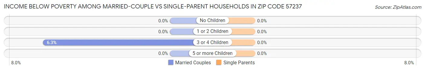 Income Below Poverty Among Married-Couple vs Single-Parent Households in Zip Code 57237