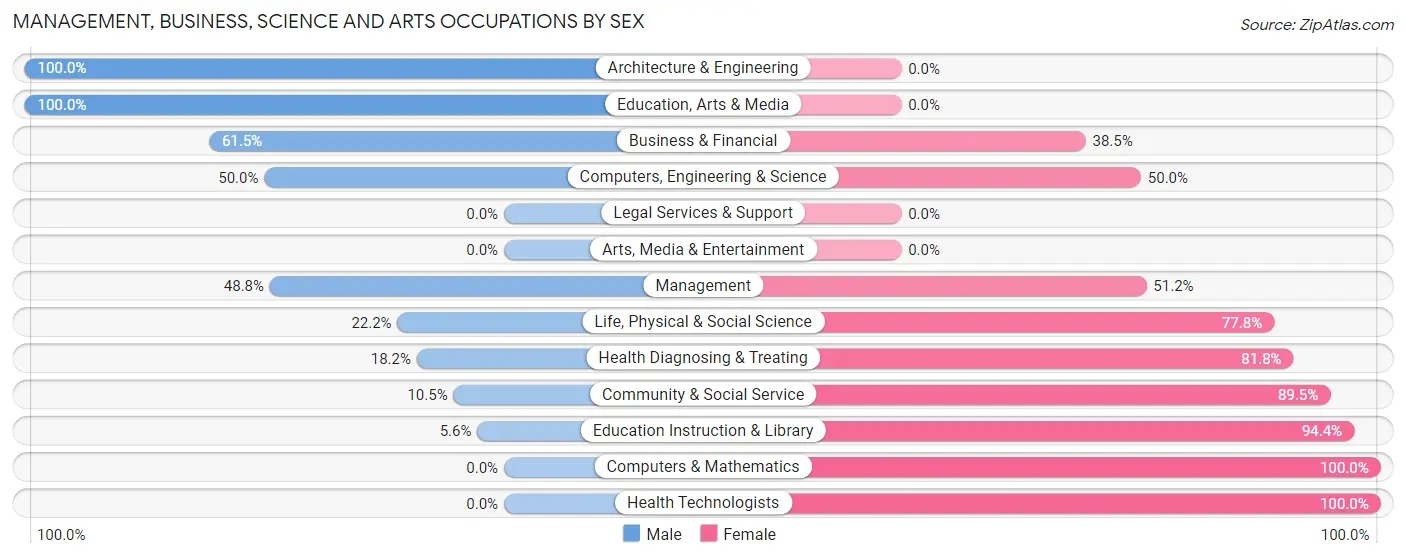 Management, Business, Science and Arts Occupations by Sex in Zip Code 57237