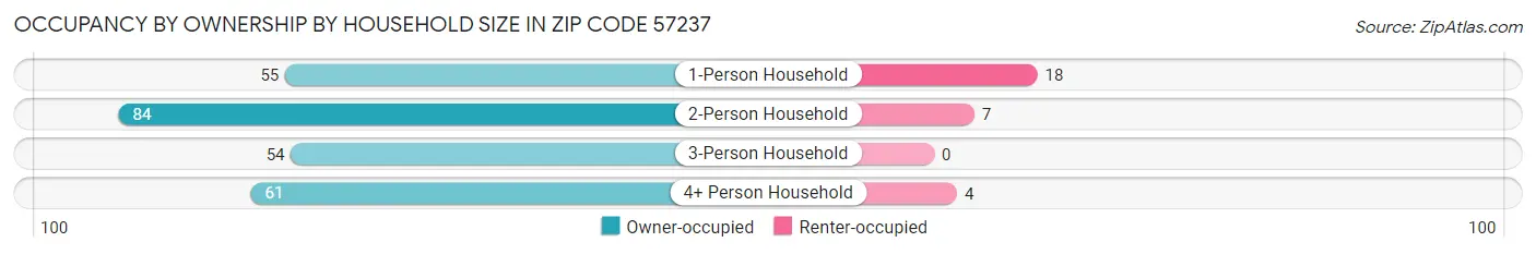 Occupancy by Ownership by Household Size in Zip Code 57237