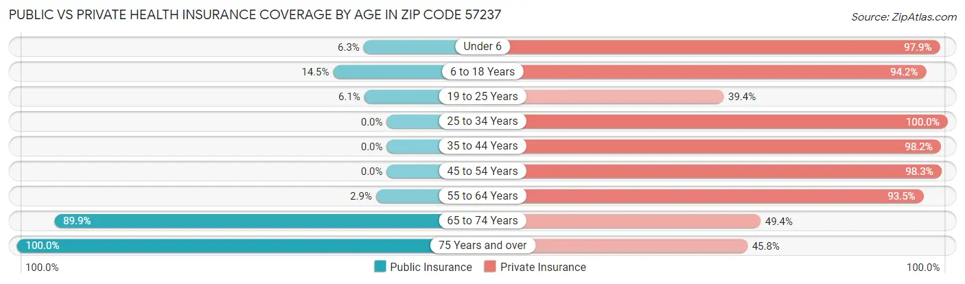 Public vs Private Health Insurance Coverage by Age in Zip Code 57237