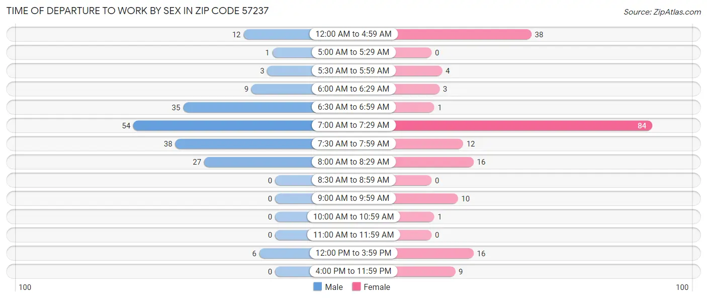 Time of Departure to Work by Sex in Zip Code 57237