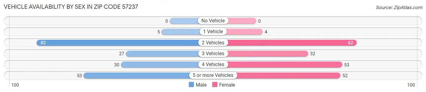 Vehicle Availability by Sex in Zip Code 57237