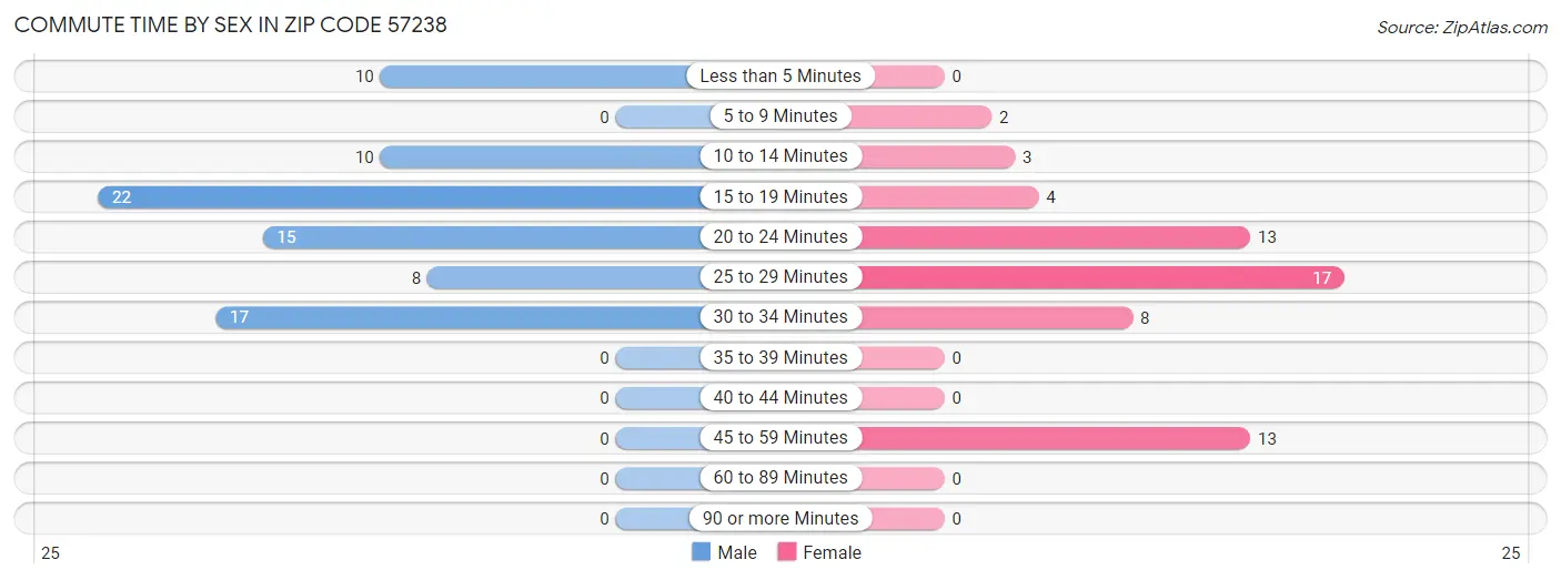 Commute Time by Sex in Zip Code 57238