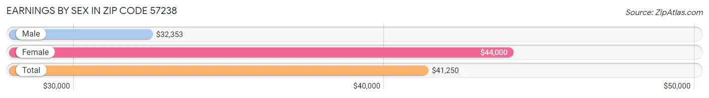 Earnings by Sex in Zip Code 57238