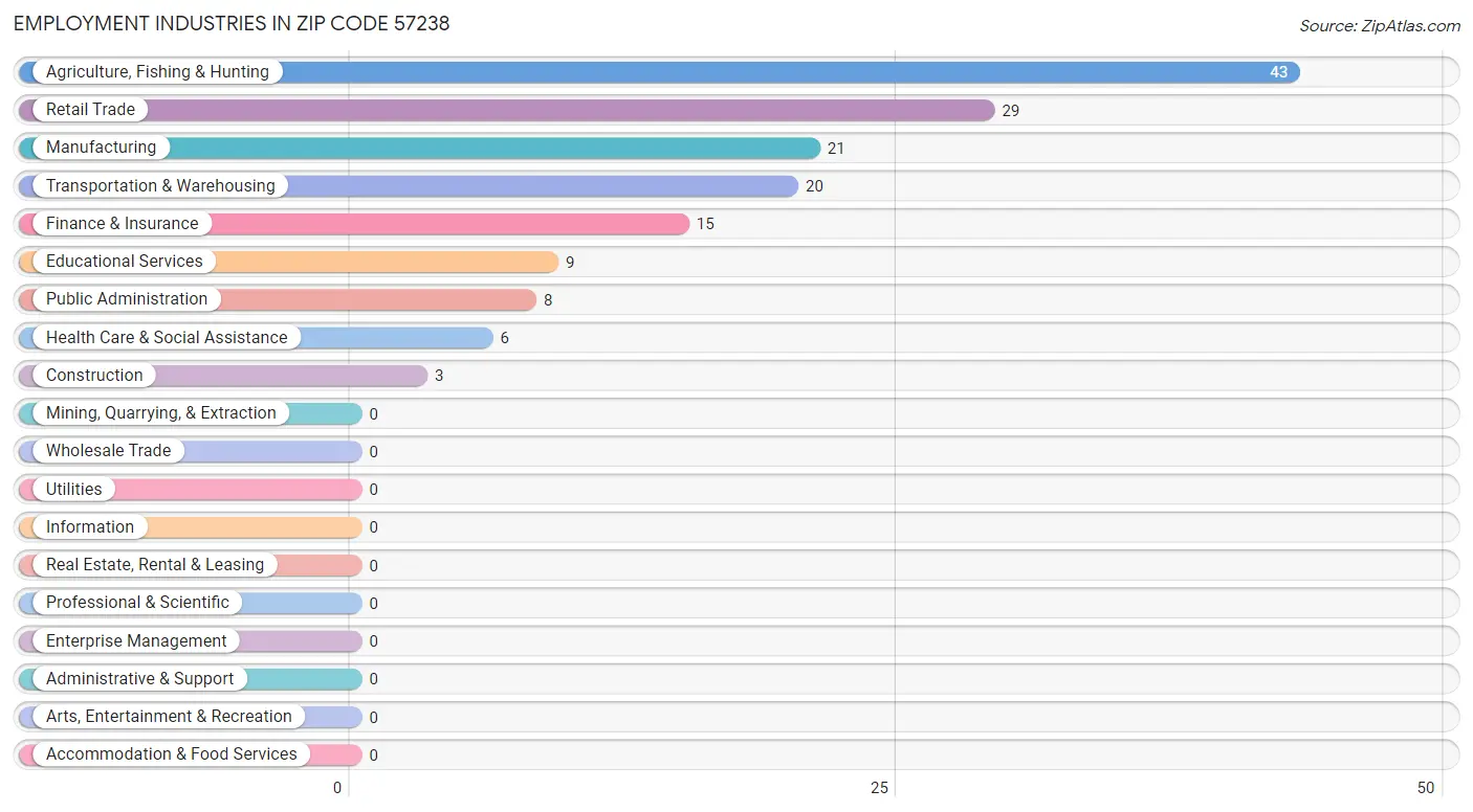 Employment Industries in Zip Code 57238