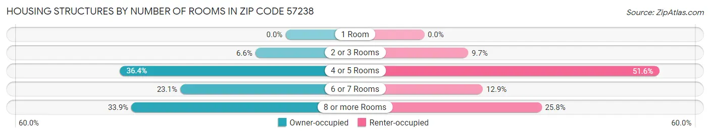 Housing Structures by Number of Rooms in Zip Code 57238