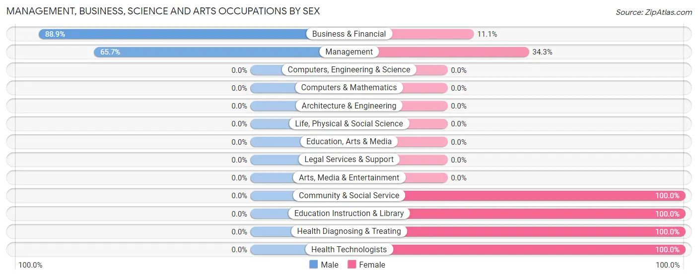 Management, Business, Science and Arts Occupations by Sex in Zip Code 57238