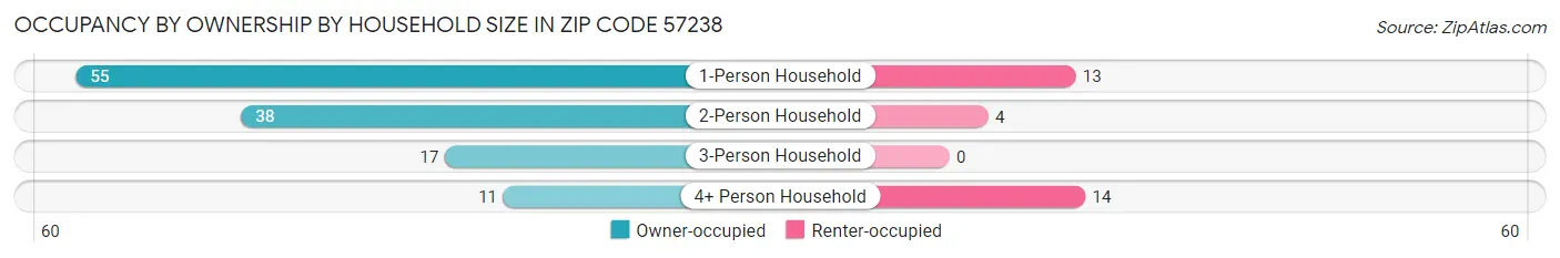 Occupancy by Ownership by Household Size in Zip Code 57238