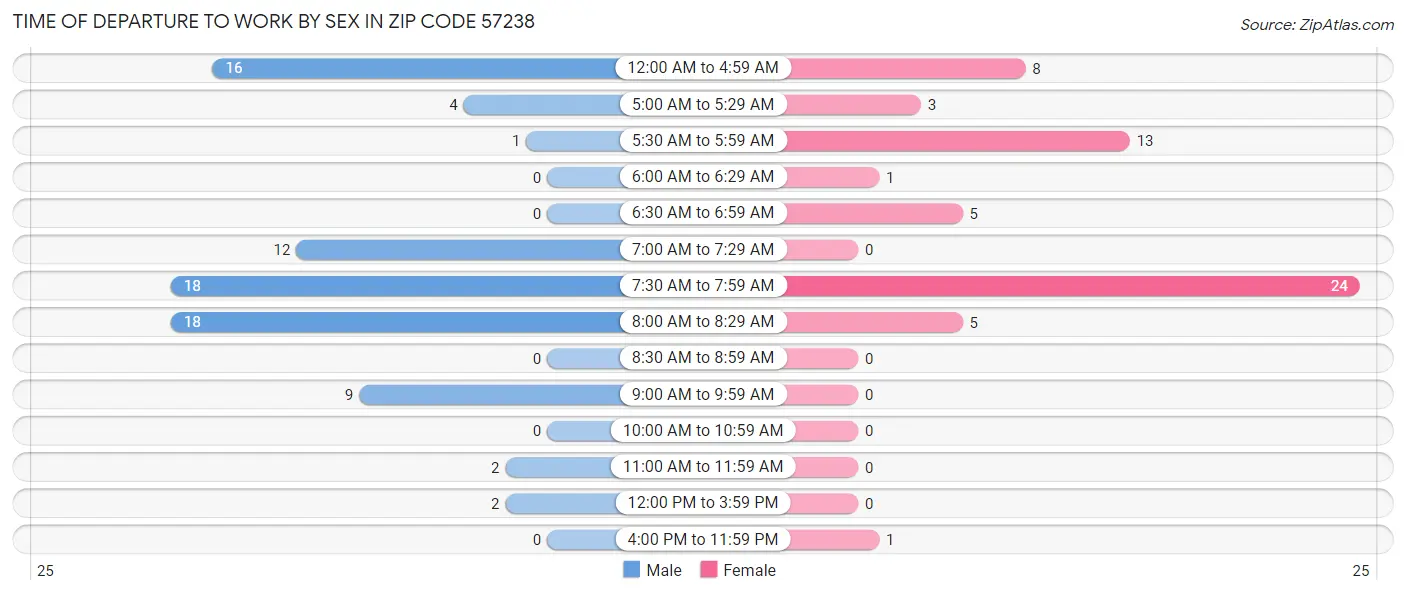 Time of Departure to Work by Sex in Zip Code 57238