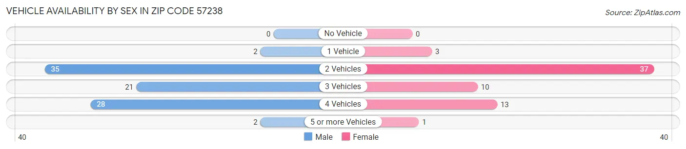 Vehicle Availability by Sex in Zip Code 57238