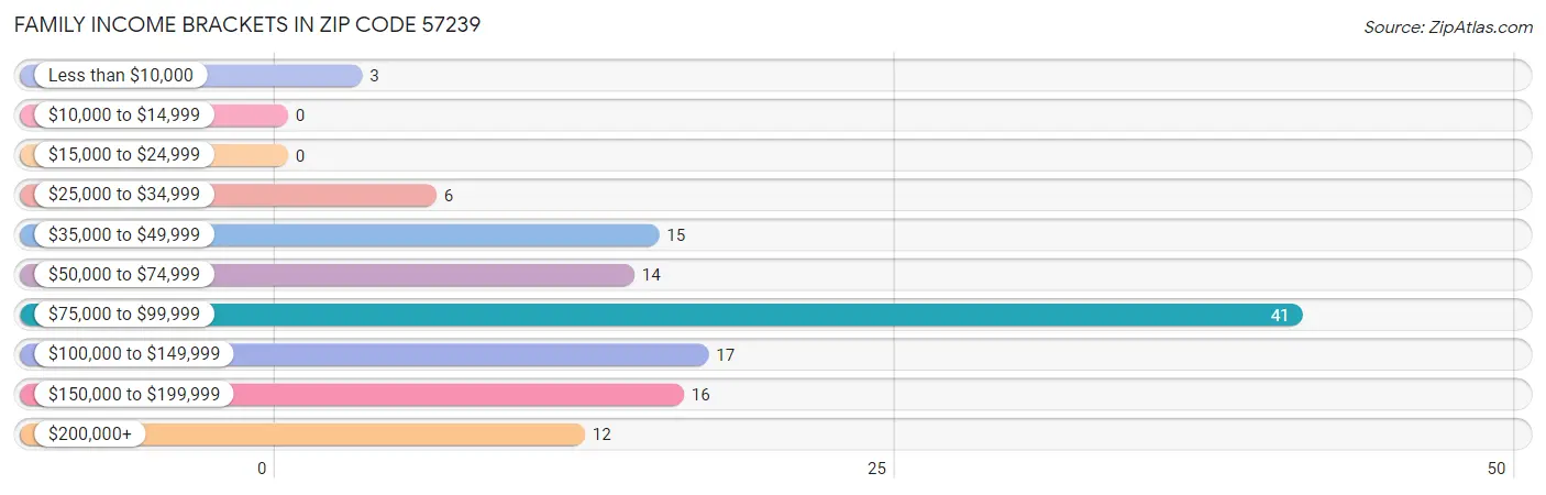 Family Income Brackets in Zip Code 57239