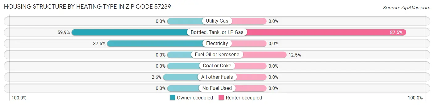 Housing Structure by Heating Type in Zip Code 57239