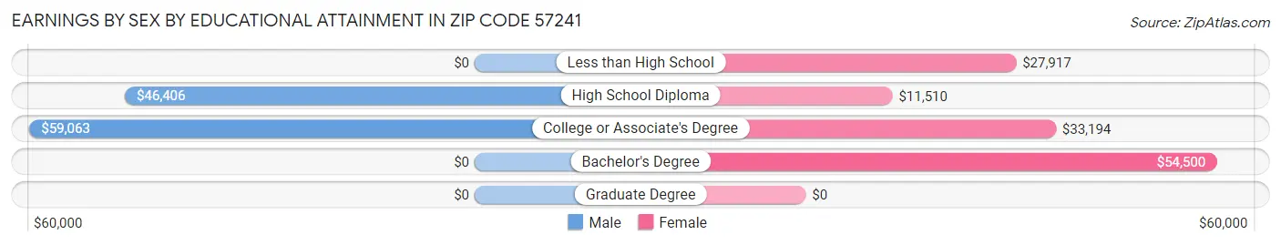 Earnings by Sex by Educational Attainment in Zip Code 57241