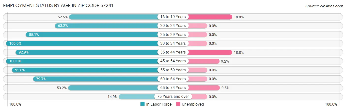 Employment Status by Age in Zip Code 57241