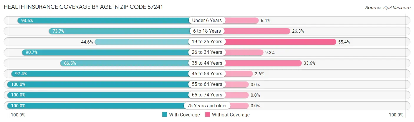 Health Insurance Coverage by Age in Zip Code 57241