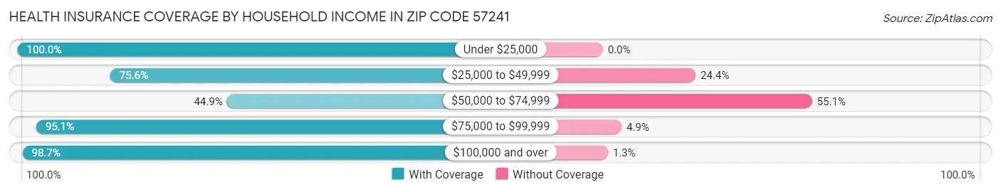 Health Insurance Coverage by Household Income in Zip Code 57241