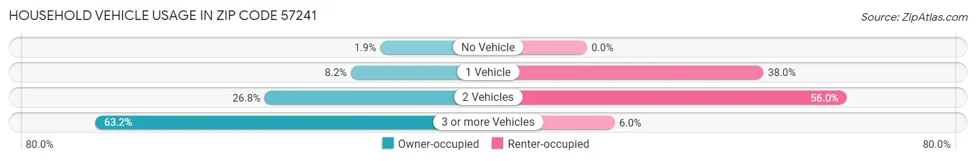 Household Vehicle Usage in Zip Code 57241