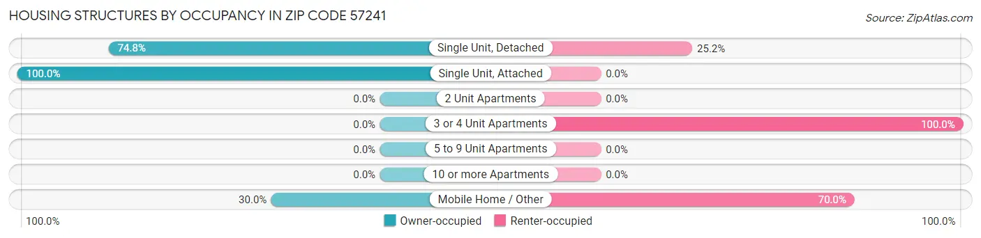 Housing Structures by Occupancy in Zip Code 57241