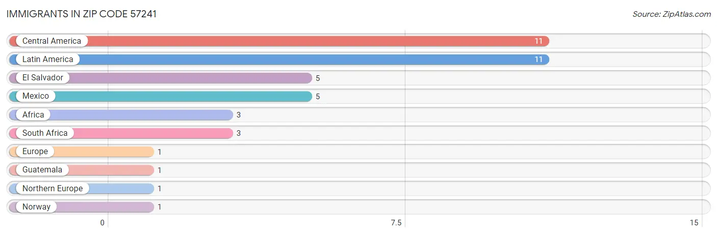 Immigrants in Zip Code 57241