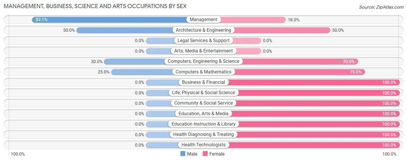 Management, Business, Science and Arts Occupations by Sex in Zip Code 57241