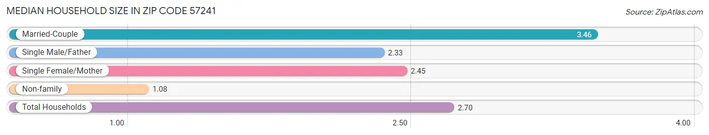 Median Household Size in Zip Code 57241