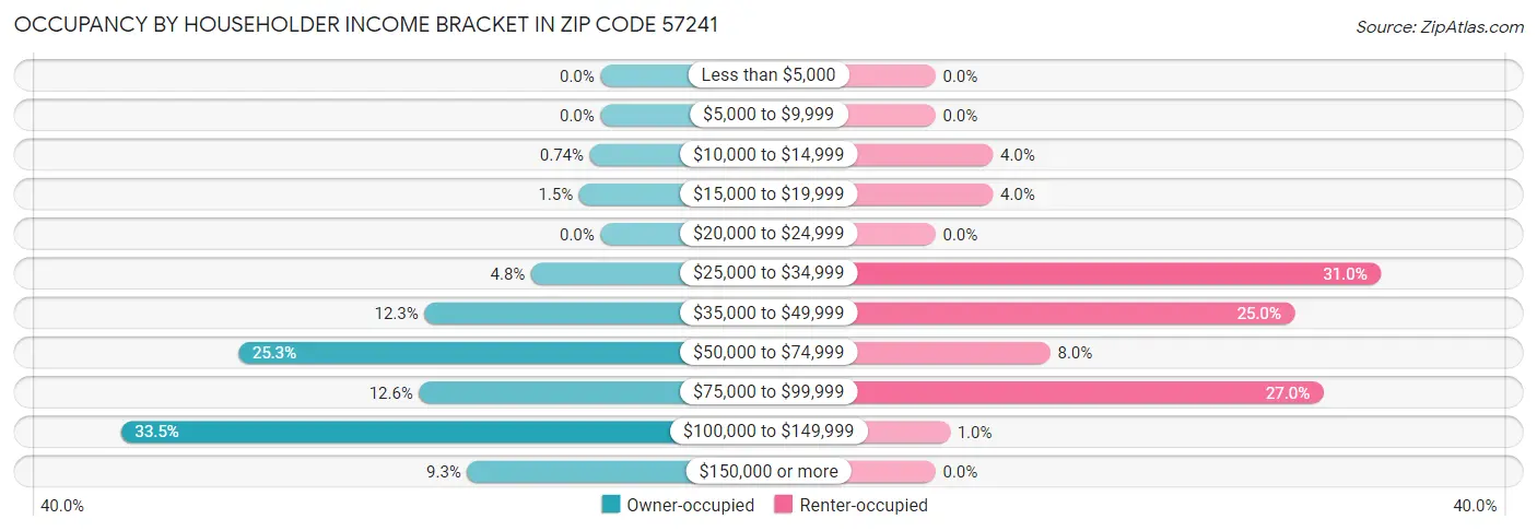 Occupancy by Householder Income Bracket in Zip Code 57241