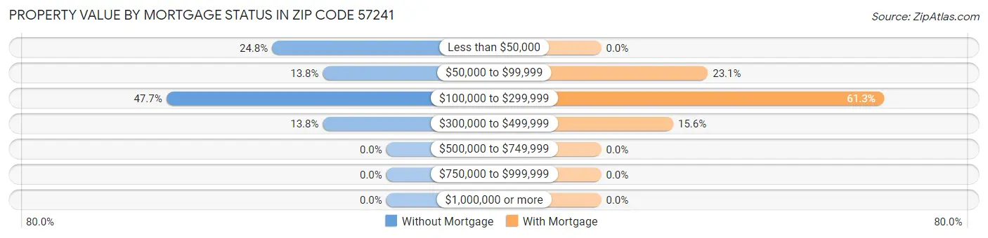Property Value by Mortgage Status in Zip Code 57241