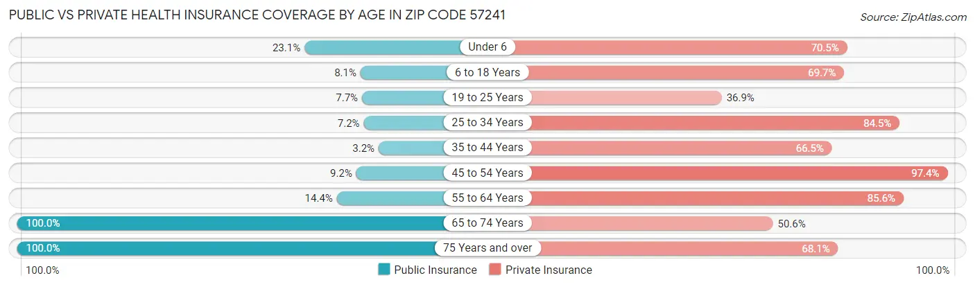Public vs Private Health Insurance Coverage by Age in Zip Code 57241