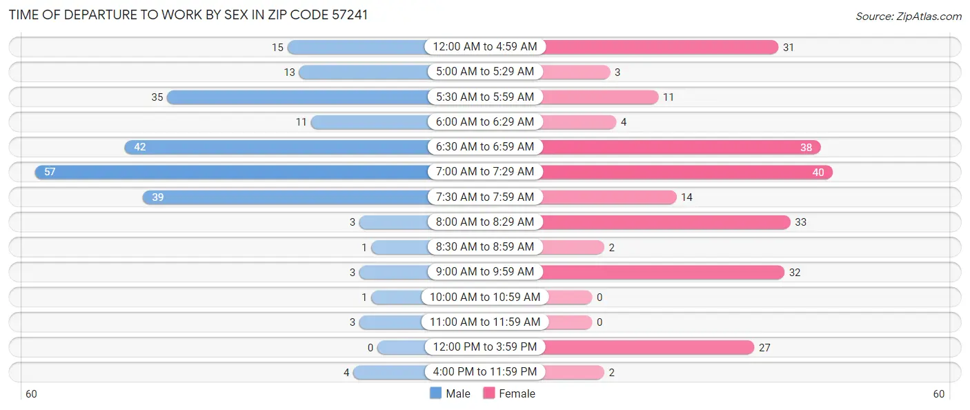 Time of Departure to Work by Sex in Zip Code 57241