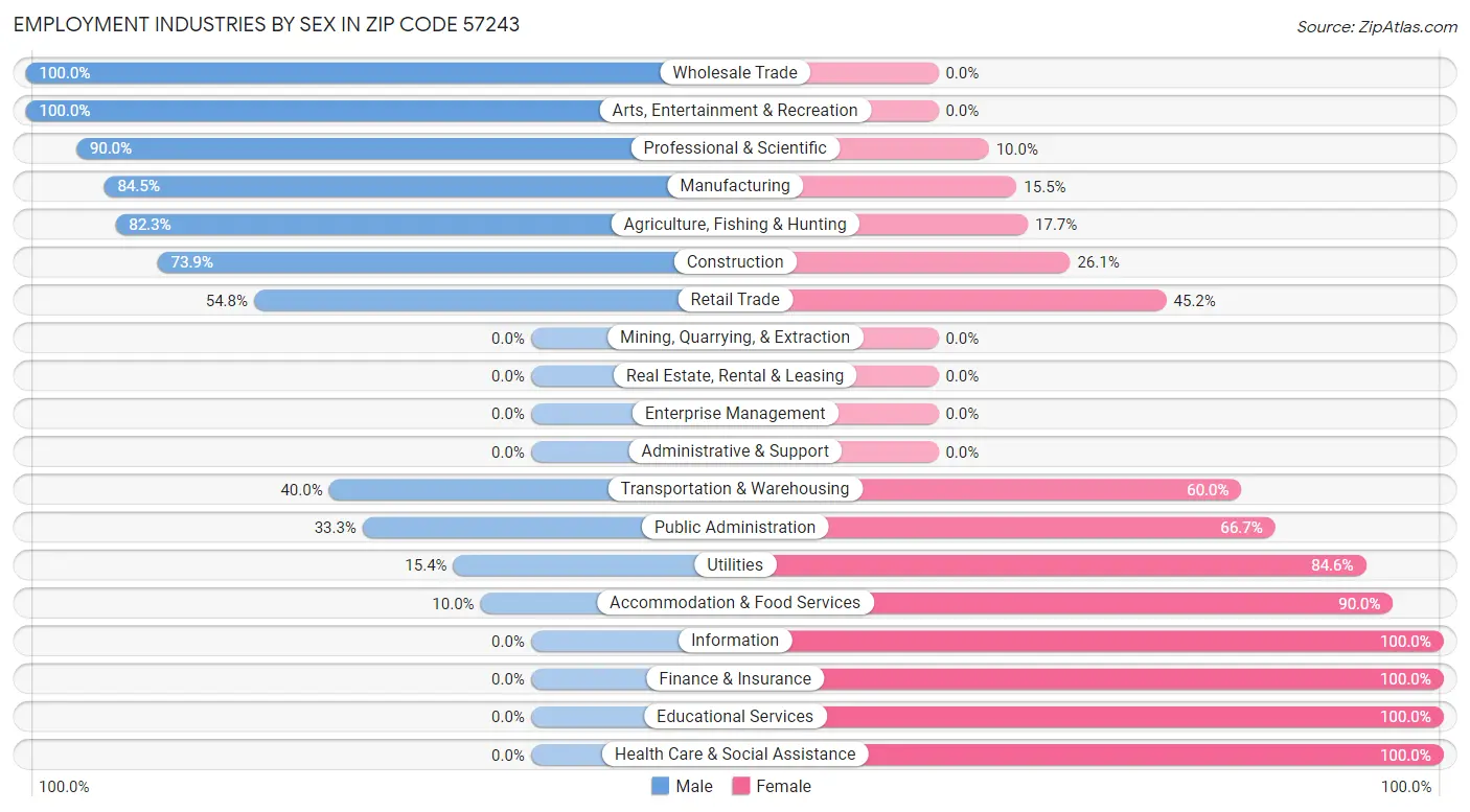 Employment Industries by Sex in Zip Code 57243