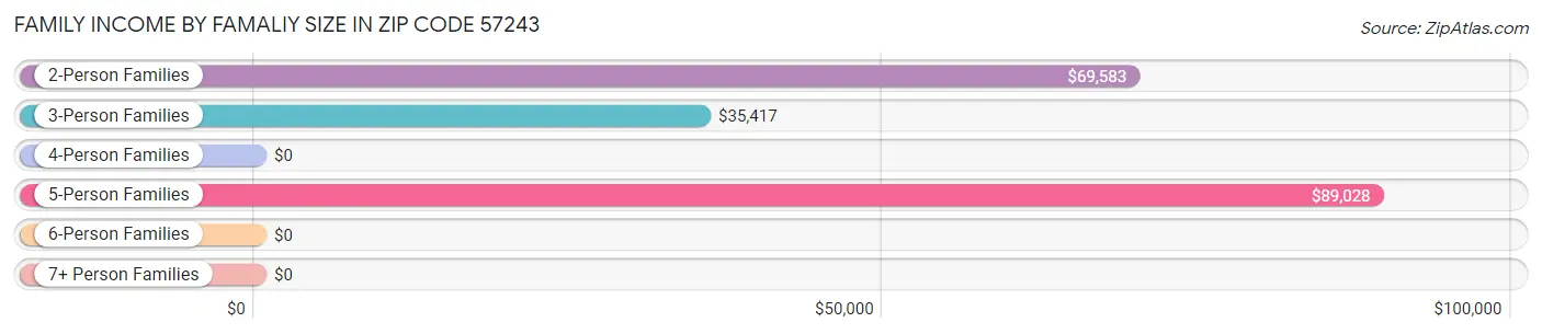 Family Income by Famaliy Size in Zip Code 57243