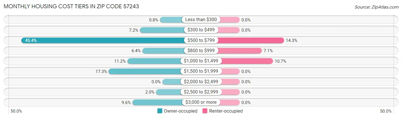 Monthly Housing Cost Tiers in Zip Code 57243