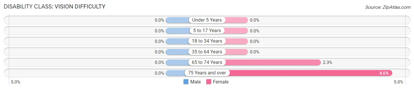 Disability in Zip Code 57243: <span>Vision Difficulty</span>