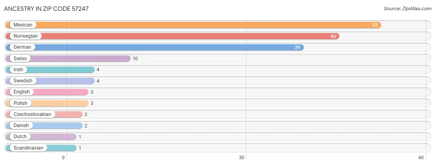 Ancestry in Zip Code 57247