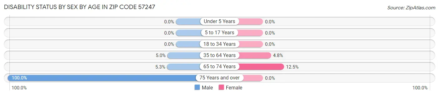 Disability Status by Sex by Age in Zip Code 57247