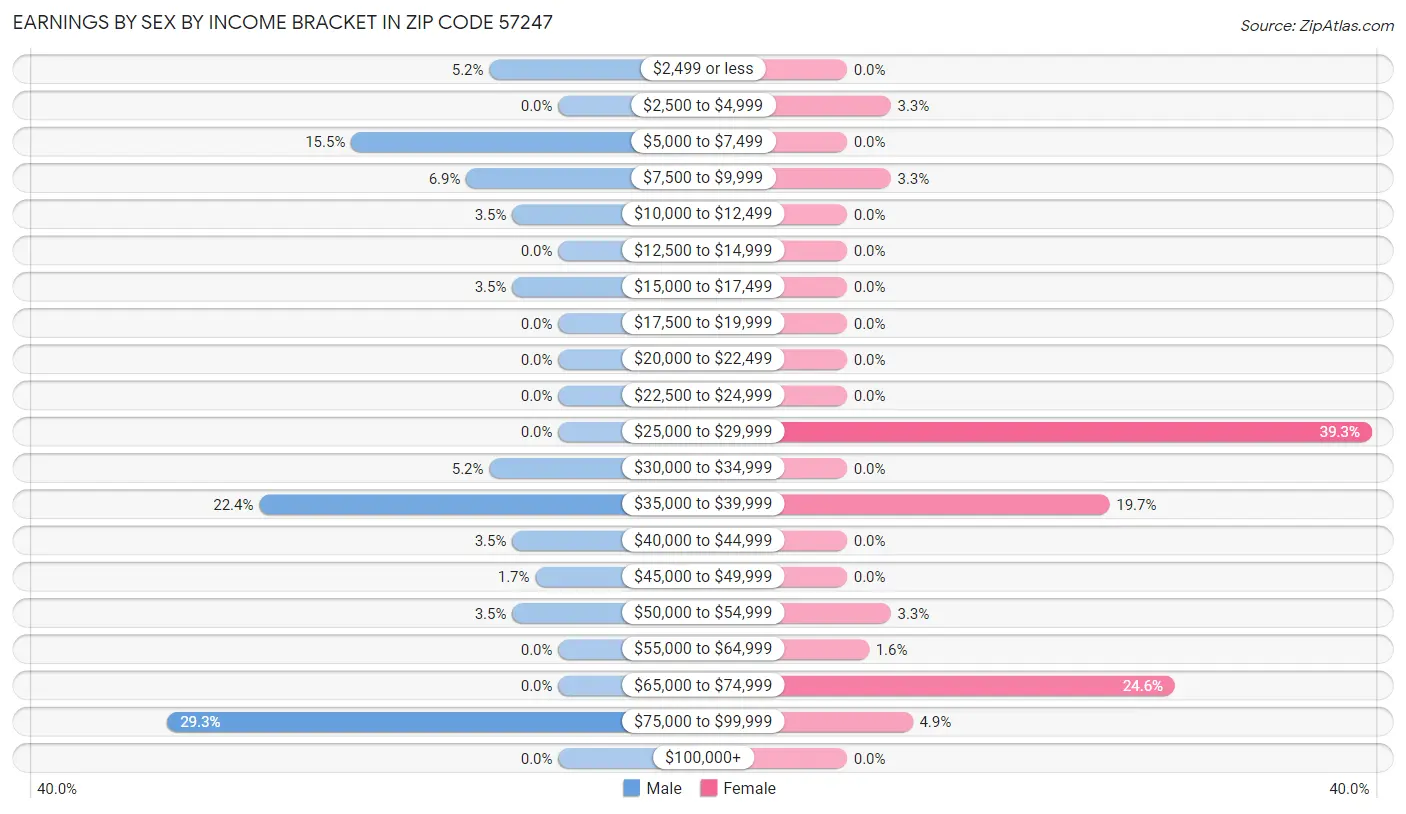 Earnings by Sex by Income Bracket in Zip Code 57247