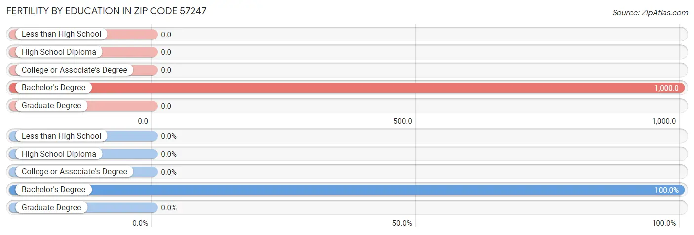 Female Fertility by Education Attainment in Zip Code 57247