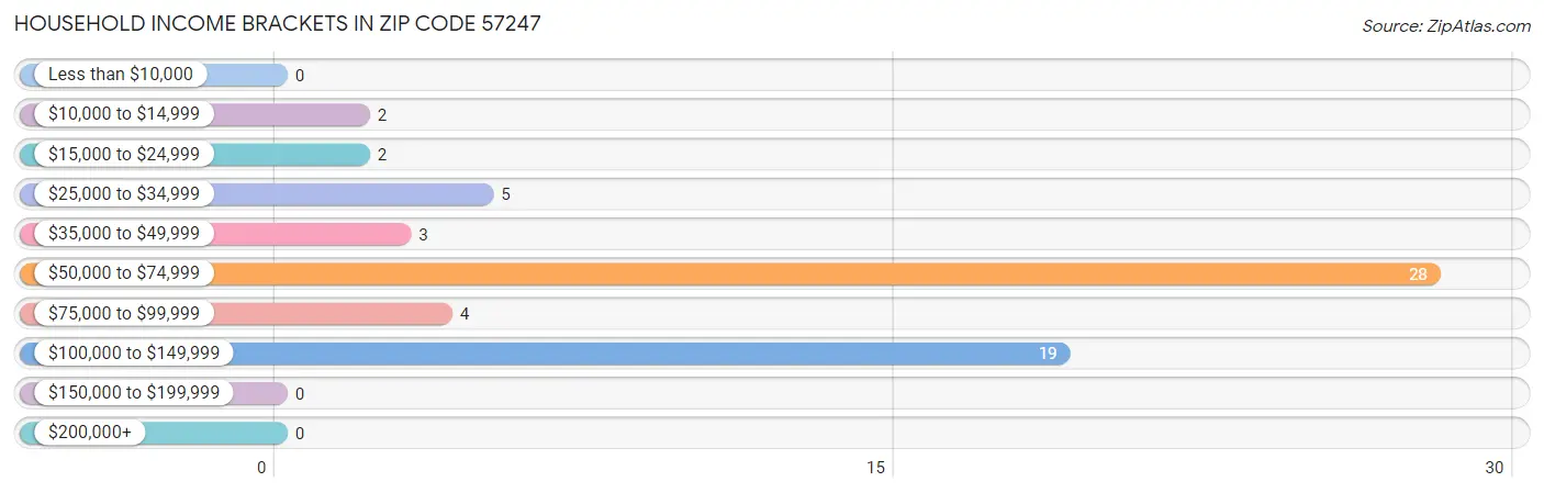 Household Income Brackets in Zip Code 57247