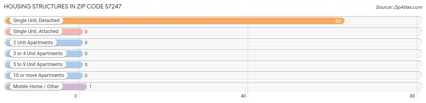 Housing Structures in Zip Code 57247