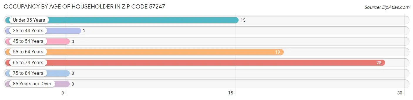 Occupancy by Age of Householder in Zip Code 57247