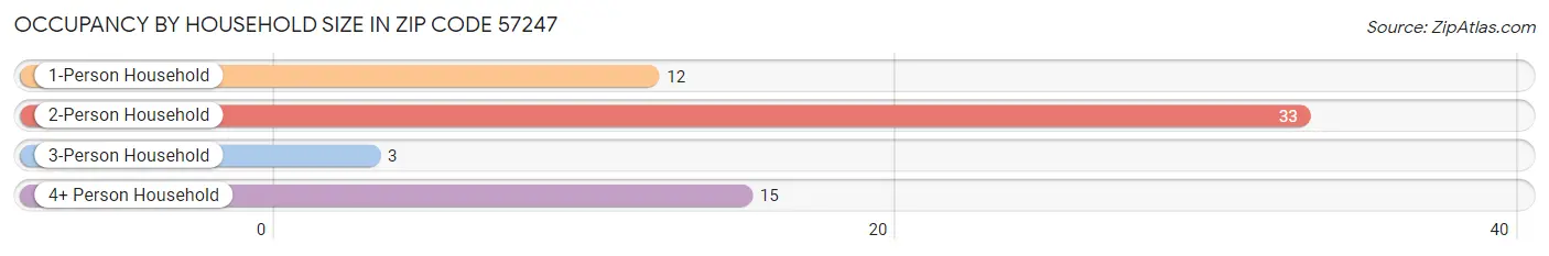 Occupancy by Household Size in Zip Code 57247