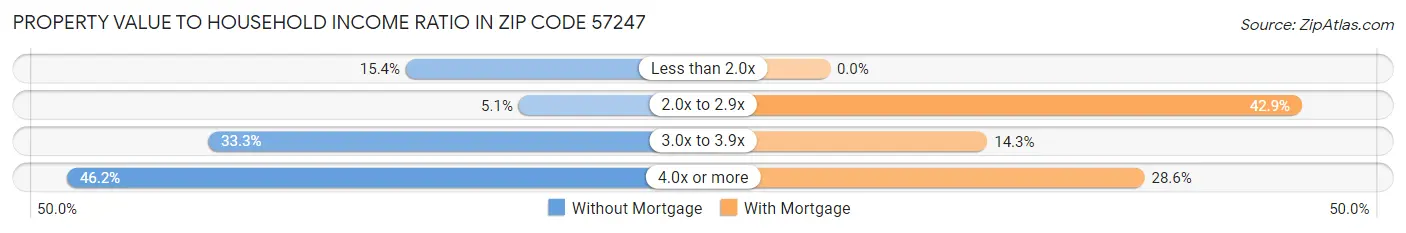 Property Value to Household Income Ratio in Zip Code 57247