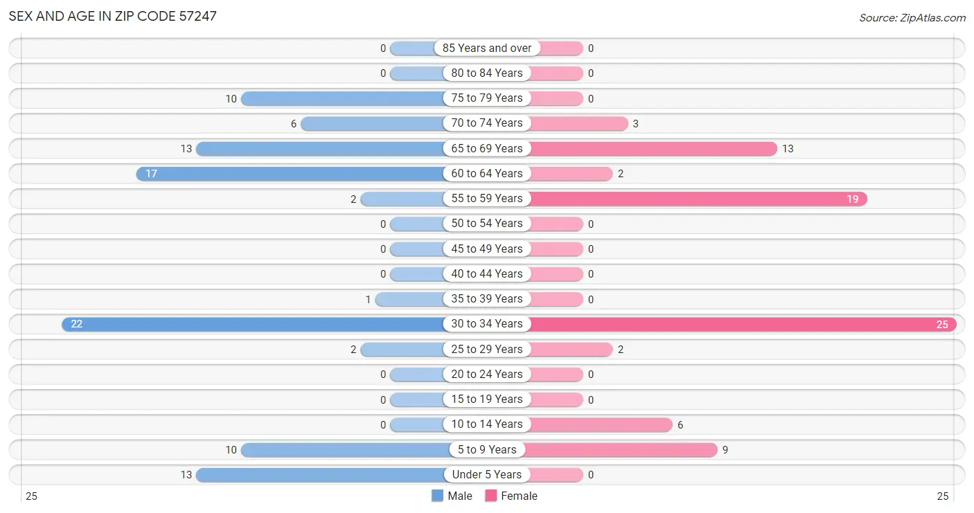 Sex and Age in Zip Code 57247