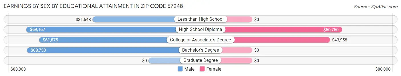 Earnings by Sex by Educational Attainment in Zip Code 57248